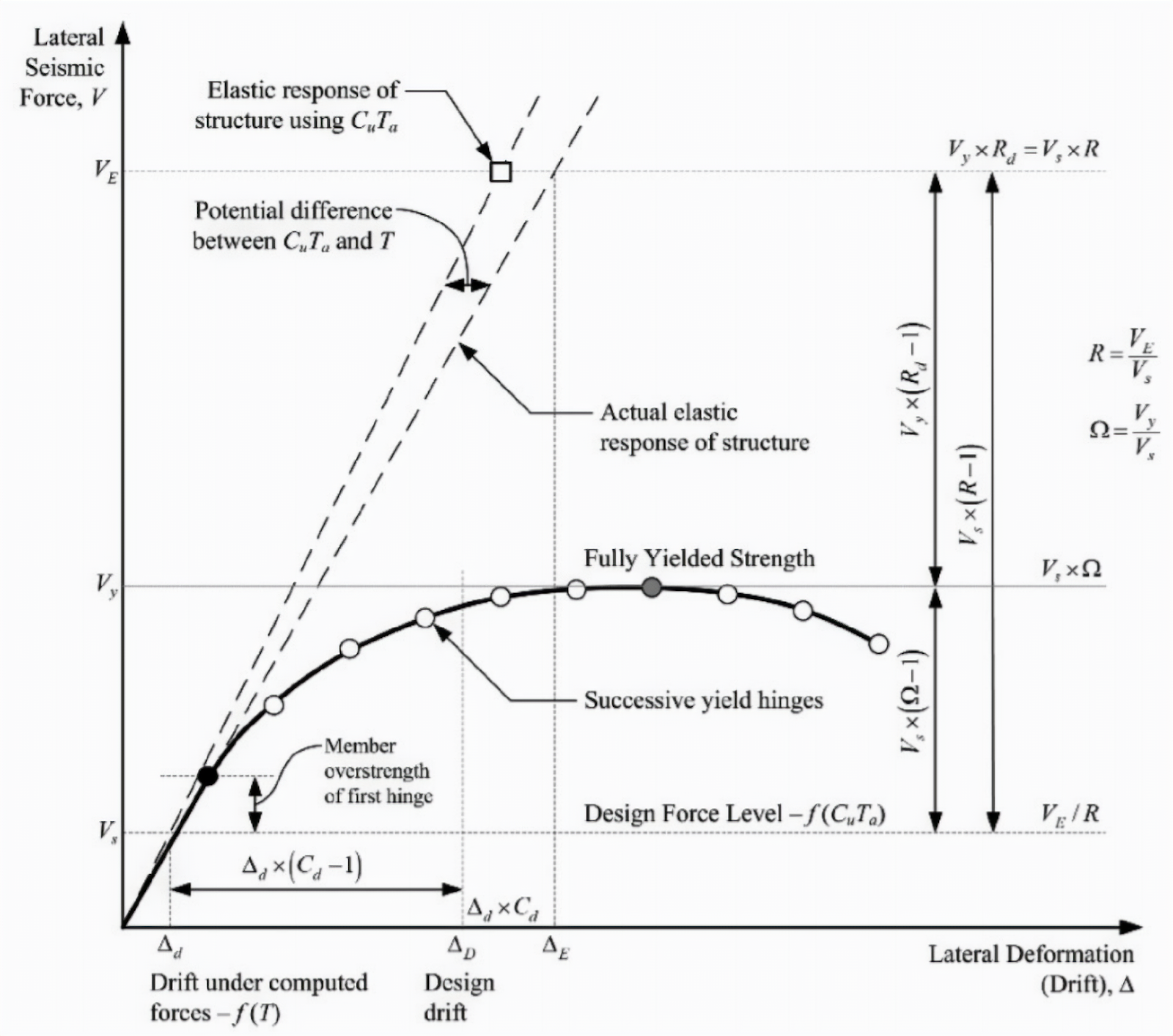 Factors Of The Force Reduction Factor From
