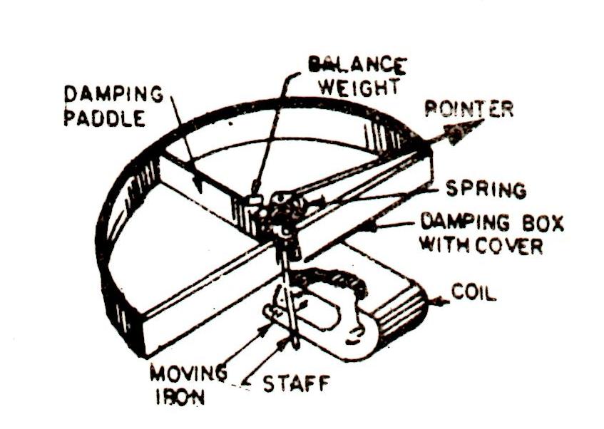 Engineering Notes Moving iron instrument Engineering notes