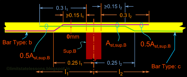 Details of the curtailment of top bars at an intermediate support of a one way continuous slab.