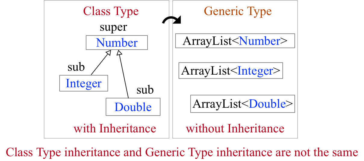 sparse-dense by FoYo: What is Java’s wildcard type (with lower bounded ...