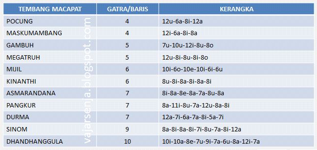 Tabel Kerangka Tembang Macapat Jawapinter