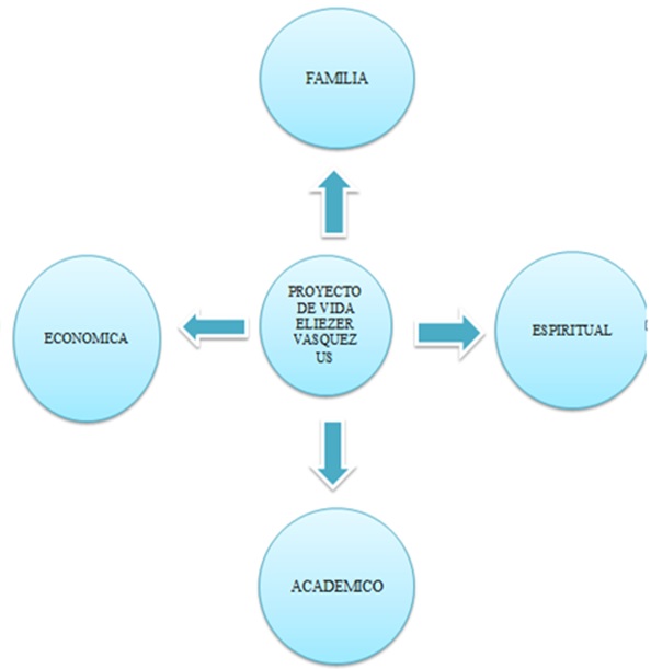 Proyecto de vida: proyecto de vida eliezer