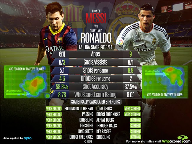 Messi vs Ronaldo La Liga stats 2013-14 - FC Barcelona news