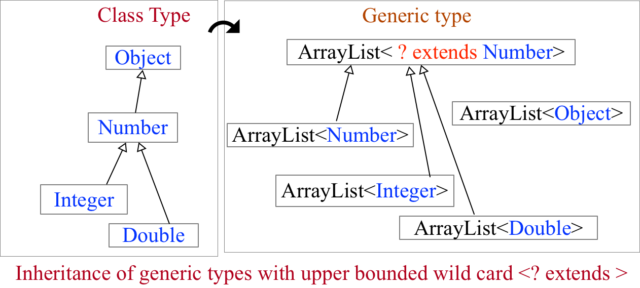 sparse-dense by FoYo: What is Java’s wildcard type (with lower bounded ...