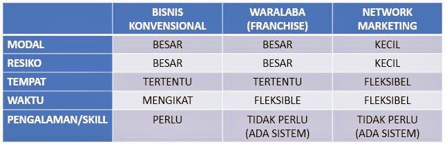 perbandingan skolah dengan bisnis online tiens
