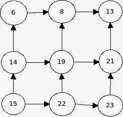 Fuzzy: Searching an element in a row and column wise sorted matrix