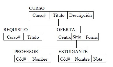 Base de Datos - TA3: Ejemplo de modelo de datos de red