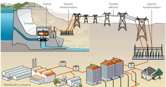 EL FÍSICO LOCO: Generación, transporte y distribución de energía eléctrica