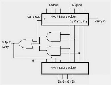 Ashan's Blog: Designing a BCD adder & subtractor with HDL