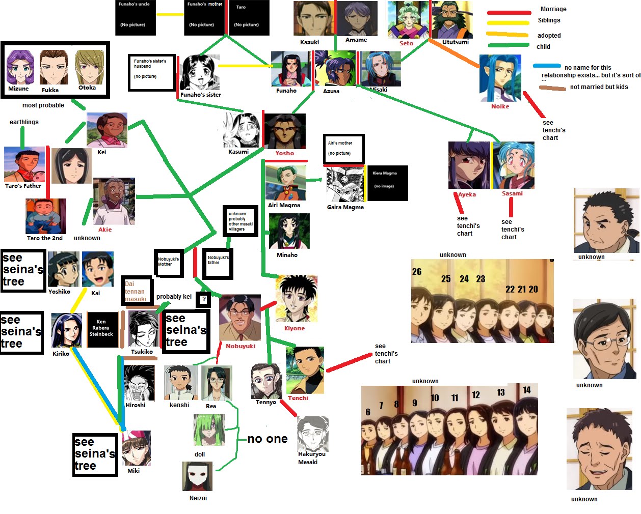 Tenchi muyo family tree