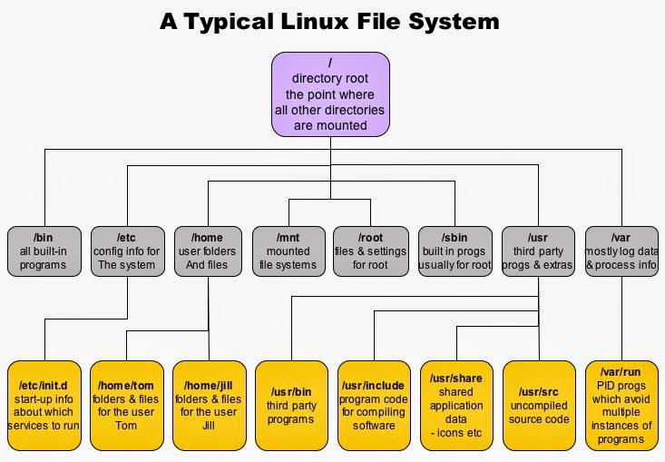 About Linux File System ~ Demsy Operating System