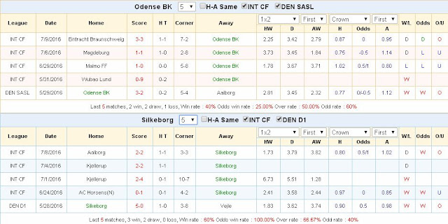 Soi kèo bóng đá chính xác  Odense vs Silkeborg (01h15 ngày 16/07) Odense3