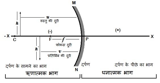 1452064010 ch 10 X image5 - प्रकाश-परावर्तन एवं अपवर्तन