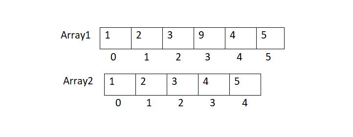 Java Program to Delete Specified Element from Array - Java Code Korner