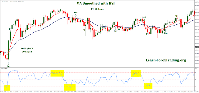 Daily strategy: MA Smoothed with RSI