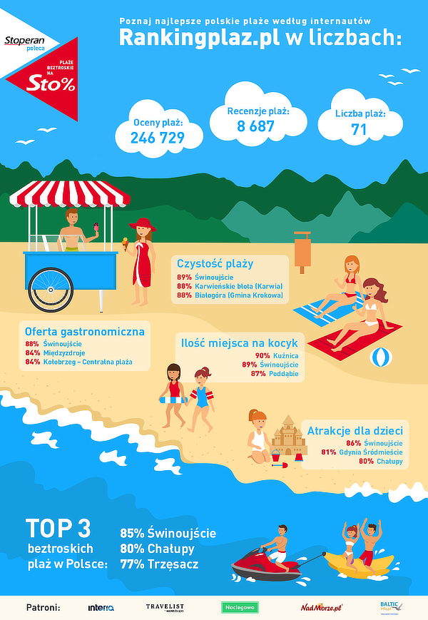 Ranking polskich plaż Ranking plaż