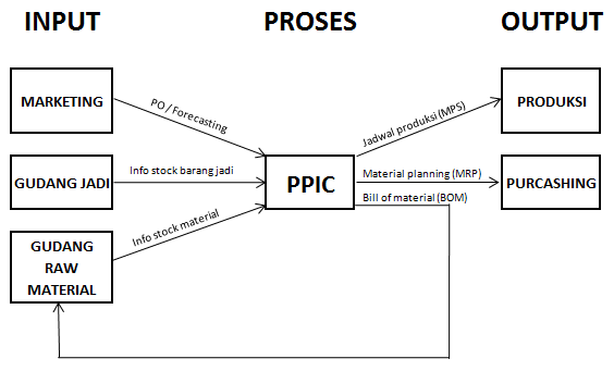 Teknik Industri Online Ppic Production Planning And