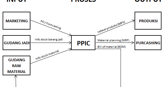 Contoh Soal Ppic Dan Jawaban Home Study