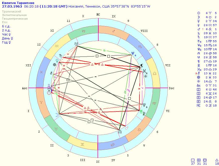 Рассчитать Натальную Карту Рождения
