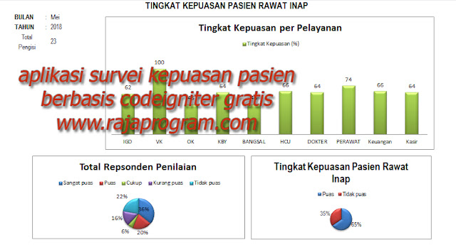 Aplikasi Survey Kepuasan Pasien https://www.rajaprogram.com/2018/08/aplikasi-survei-kepuasan-pasien-rumah-sakit-ranap-ralan.html