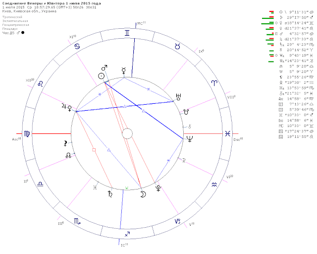 Соединение Венеры и Юпитера, астрологический прогноз