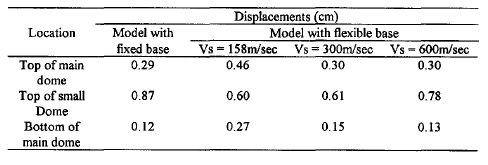 Table 4. Displacement& at critical locations in X-direction using code spectra