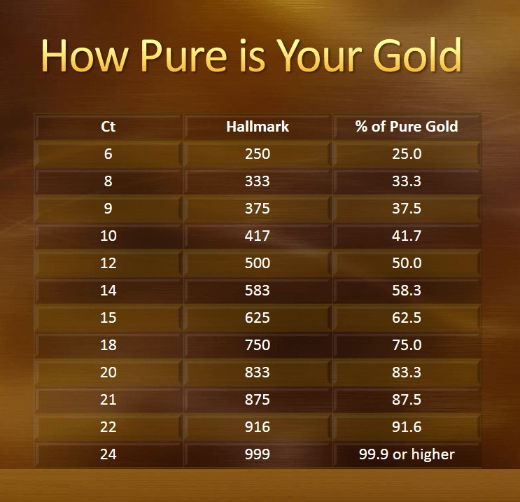 Gold Carat Purity Chart