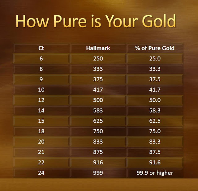 Jeweler trade |How to convert 24 Carat gold into 22/23/20/18 Carat
