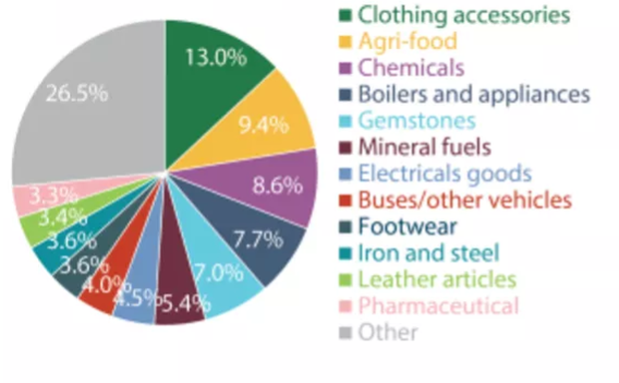 Export Import business Export Import business