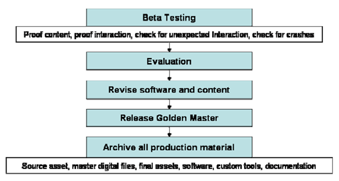 Alir Proses Produksi Multimedia Alir Proses Produksi Multimedia