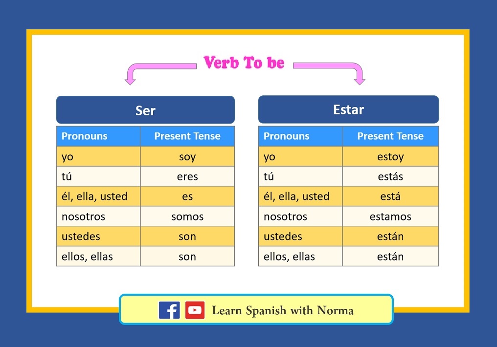 Verb To Be in Spanish