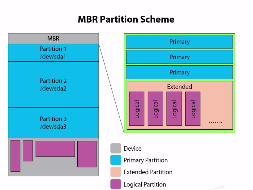 MBR Partitions