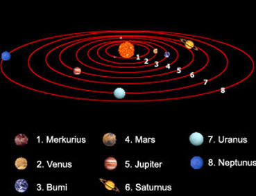  Gambar  gambar  planet dalam tata surya Lengkap dengan nama 