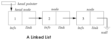 Technical Interview Preperation: Reverse a Linked List