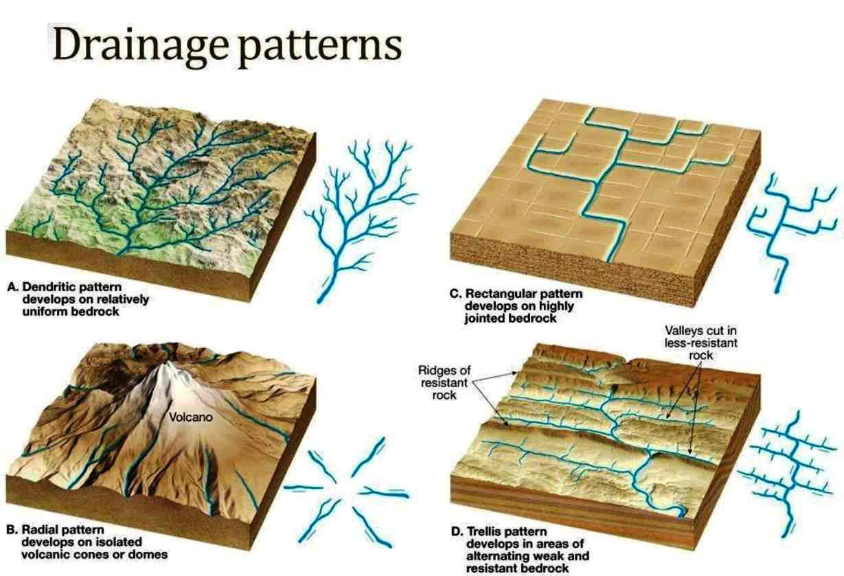 drainage patterns