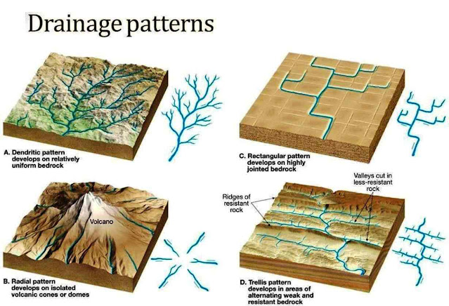 Types of Drainage Patterns