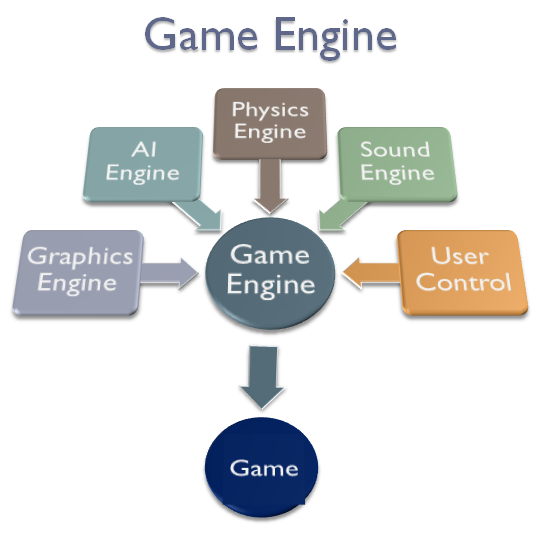 تعرف أيه عن محركات الألعاب Games engines ؟ المجرة التقنية