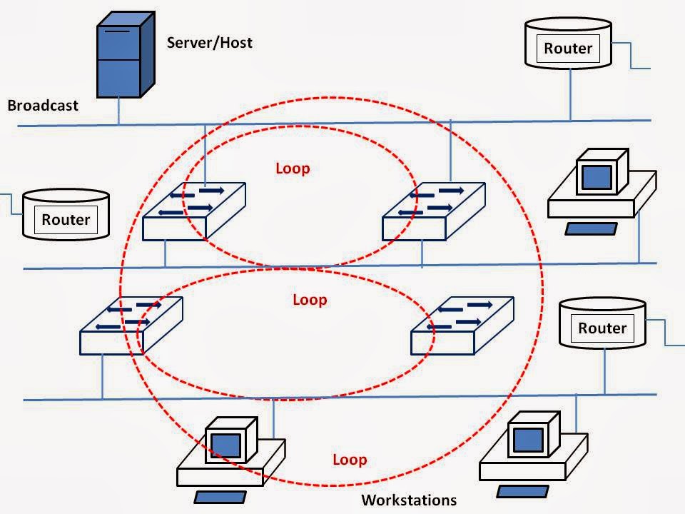 Networking and Linux concepts Spanning Tree Protocol STP