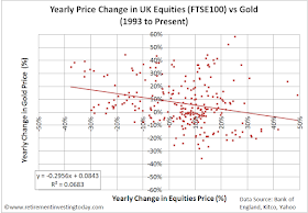 Yearly Price Change in UK Equities (FTSE100) vs Gold