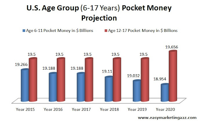 U.S. Kids Pocket Money projection by easymarketinga2z