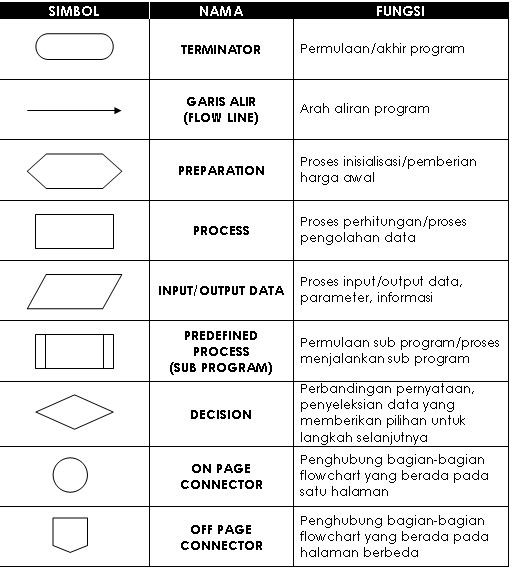 Materi Flowchart, Operand, Data Movement, Singkronisasi