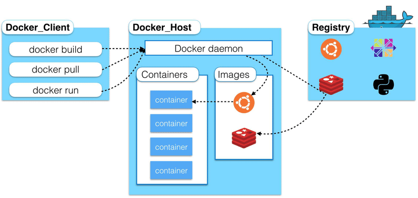 Docker Architecture and Docker Components