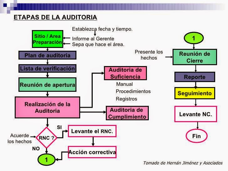 Auditoria Y Control Interno PlanificaciÓn Y PreparaciÓn De La Auditoria