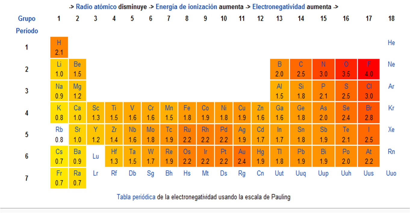Tabla periódica electronegatividad