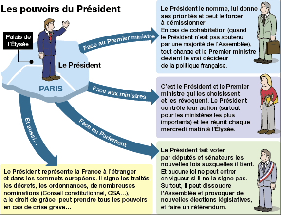 Wybory prezydenckie we Francji - słownictwo 6 - Francuski przy kawie