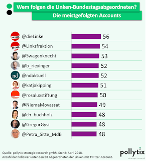 Grafik: Wem folgen die LINKE-Bundestagsabgeordneten auf Twitter?