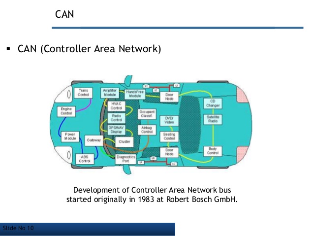 Шины control area network. Controller area network. Controller area network. Can bus (controller area network. Controller area network map.