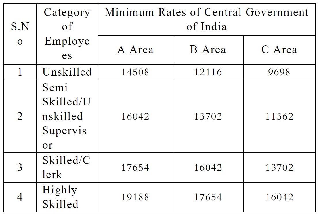 central-government-minimum-wages-notification-oct-2018-central