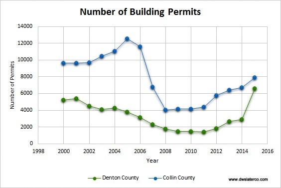 Denton Building Permits Denton Building Permits