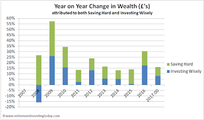 RIT Contributions from Saving Hard and Investing Wisely